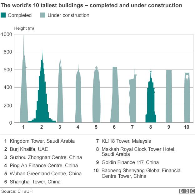 World's tallest buildings