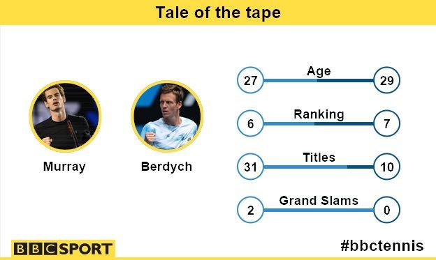 Murray v Berdych