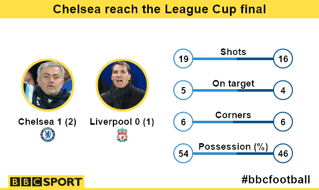 Match stats