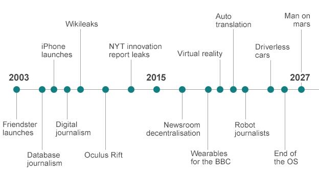 Timeline of news technology