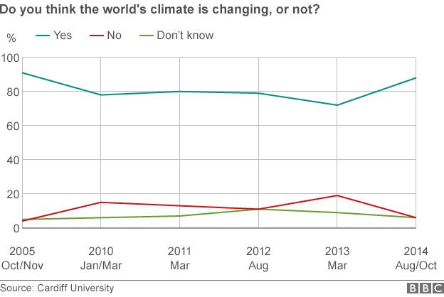 Concern about climate change