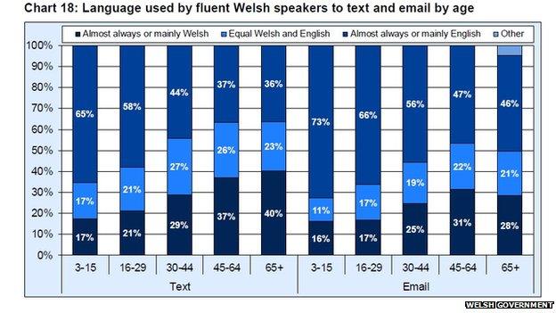 Chart showing language used by Welsh speakers in text and email by age