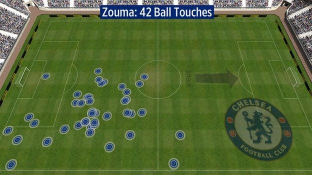 Kurt Zouma's touches for Chelsea against Man City