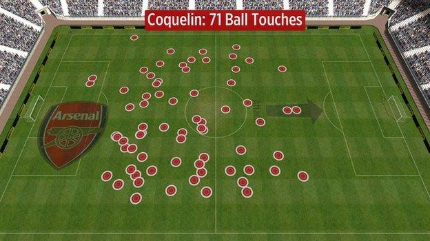 Francis Coquelin's touches against Aston Villa