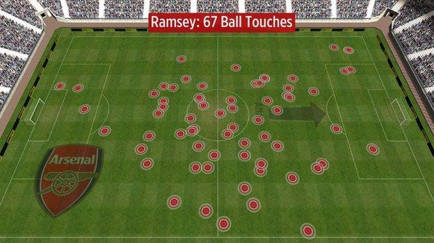 Aaron Ramsey's touches vs Aston Villa