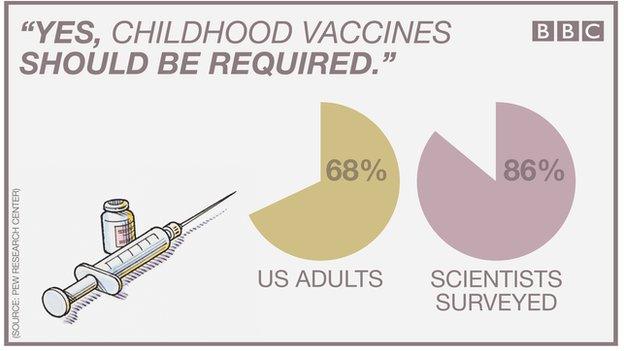 While 86% of scientists believe vaccines should be required, only 68% of the public agrees.