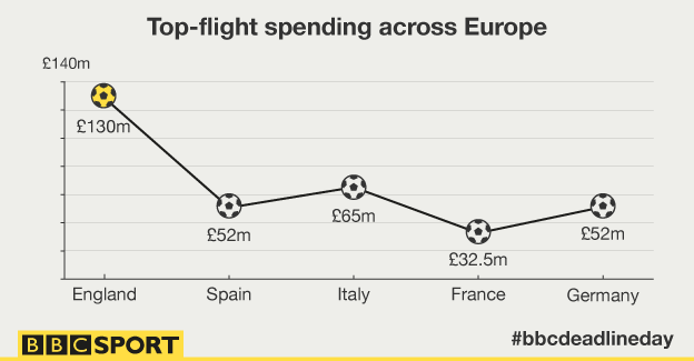 Graphic showing top-flight spending across Europe's main leagues