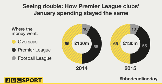 Graphic showing how Premier League clubs' spending stayed the same in January 2015 as January 2014