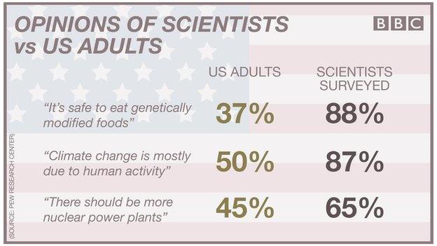 The US public is more sceptical than scientists on a number of public policy issues.