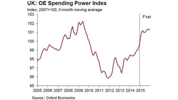 Oxford Economics graph showing spending power index