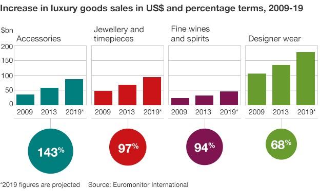 Chart showing growth of luxury market