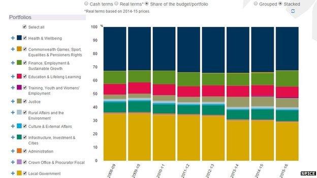 Scottish Government Budget