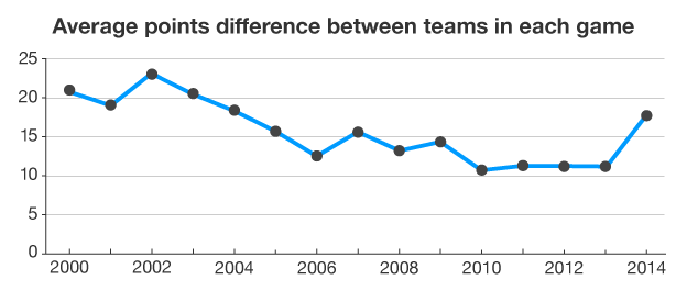 Graph showing average points difference between teams in each Six Nations game from 2000-2014