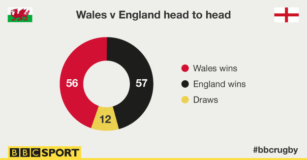 Wales v England head-to-head