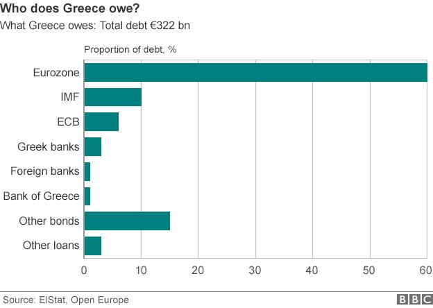 Breakdown of Greek debt