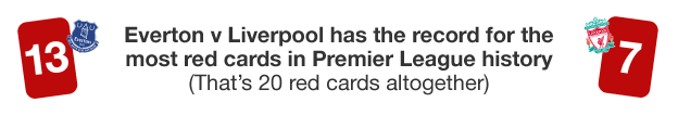 Graphic showing that the Merseyside derby has had more red cards than any other Premier League fixture