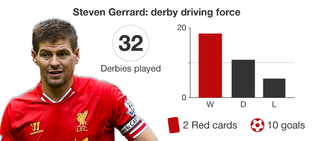 Graphic showing Steven Gerrard's record in Merseyside derbies