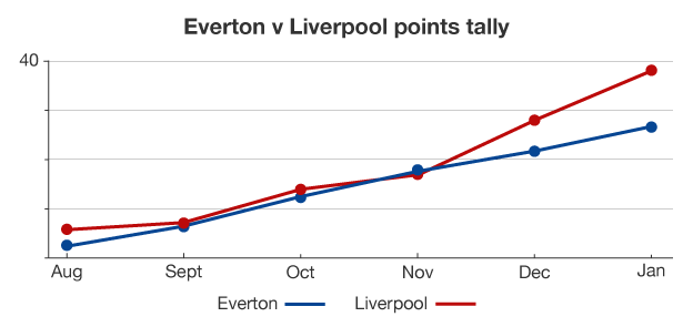 Graphic showing points tally achieved by Everton and Liverpool this season