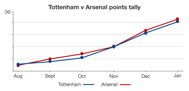 Graphic showing Tottenham and Arsenal's points tallies throughout the season