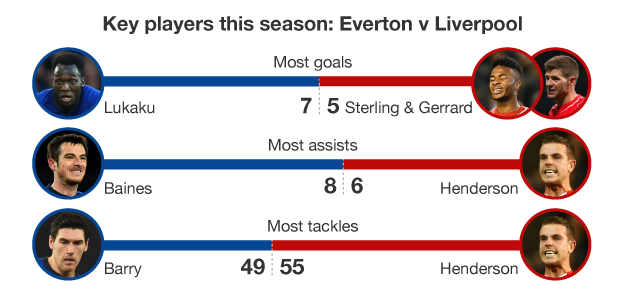 Graphic showing key players for Everton and Liverpool this season