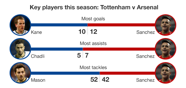 Graphic showing performance of key players this season for Tottenham and Arsenal