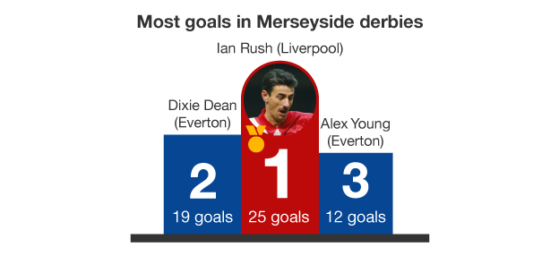 Graphic showing most goals scored by an individual player in Merseyside derby history