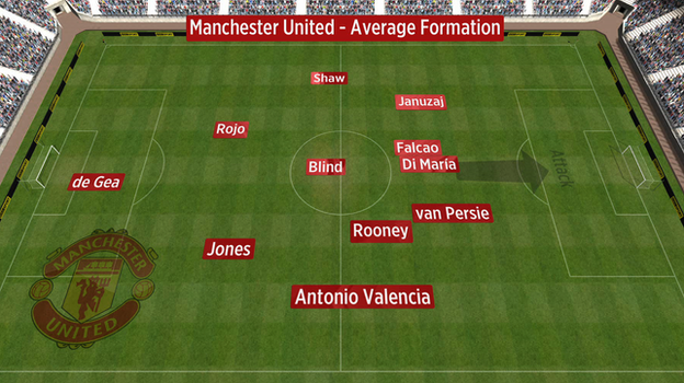 Average position of Man Utd players vs West Ham