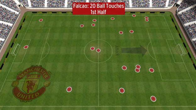 Falcao first-half touches vs Man Utd