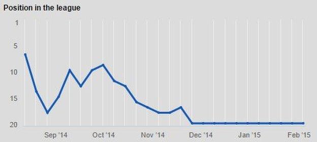 Leicester City league position history