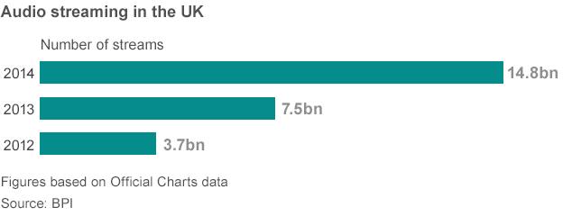 Graphic illustrating how audio streaming has increased