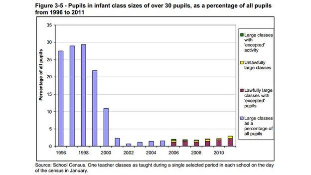 Graph showing proportion of pupils in classes with more than 30 pupils