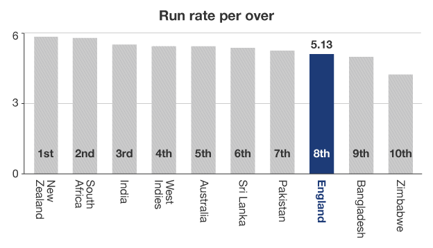 Run rate per over