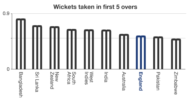 Wickets taken in first 5 overs graphic