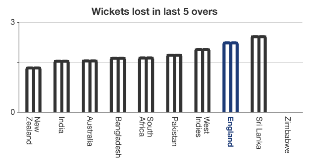 Wickets lost in last 5 overs graphic