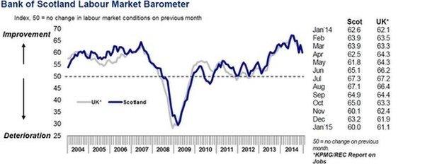 Bank of Scotland Labour Market Barometer