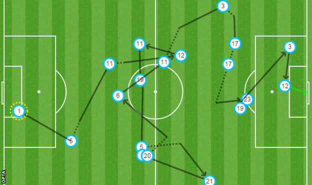 Arsenal touch map