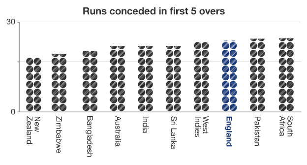 Runs conceded in first 5 overs graphic