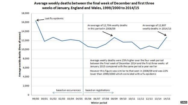 Graph showing average weekly deaths in England and Wales