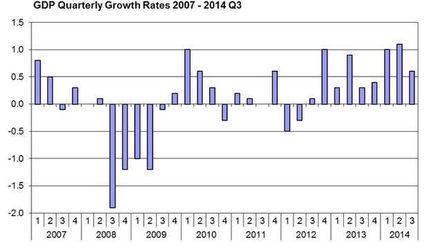 gdp growth rates