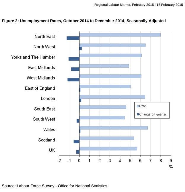 unemployment rates