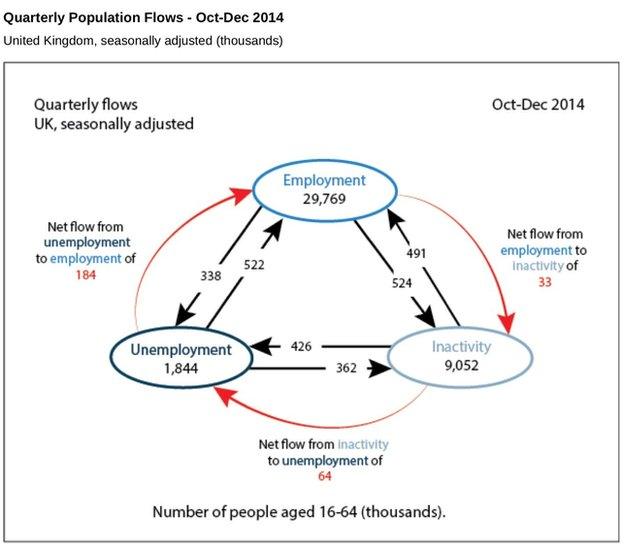 population flows