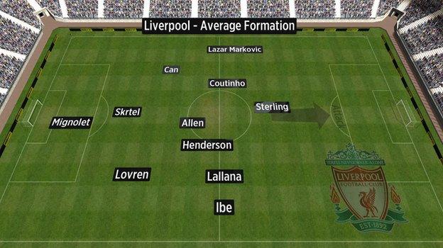 Liverpool's average formation vs Southampton