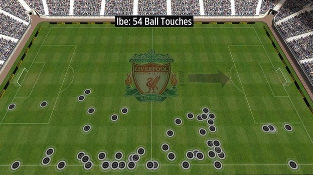 Jordon Ibe's touches vs Southampton