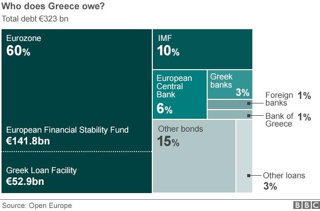 Graphic showing how much Greece owes to whom