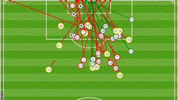 Brentford's 42 shots against Blackpool