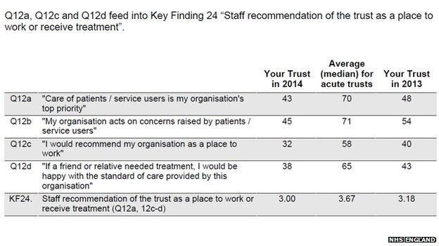 RCHT staff survey excerpt. Source: NHS England