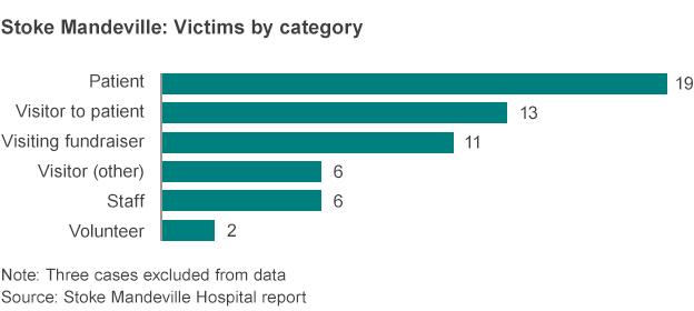 Graph showing Jimmy Savile's Stoke Mandeville Hospital victims by category