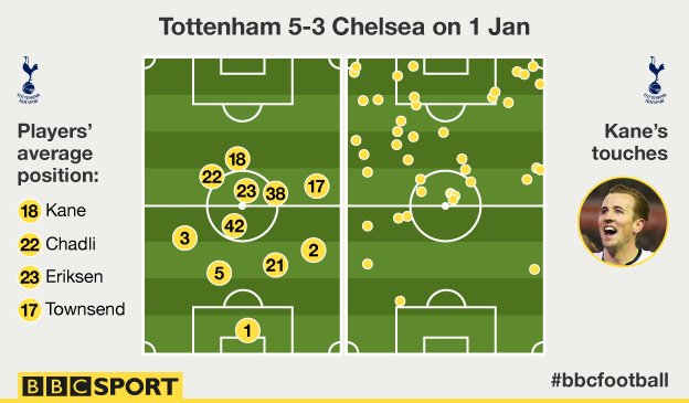 Tottenham 5-3 Chelsea on 1 Jan