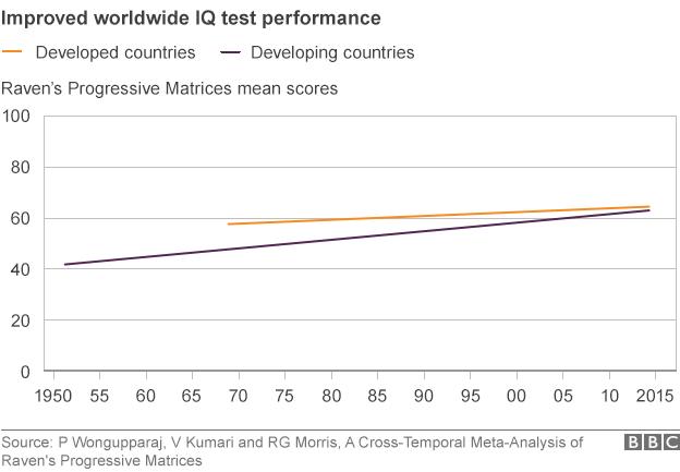 A graph showing improved worldwide IQ test performance