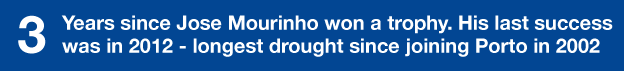 Graphic showing number of years (three) since Jose Mourinho qwon a trophy - the longest run since he took control of Porto in 2002